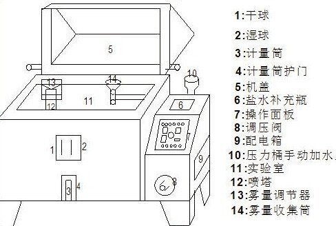 鹽霧試驗箱結構圖